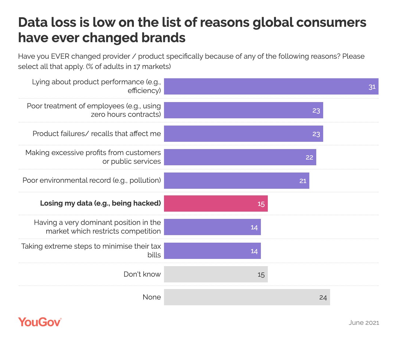 Top reasons why customers change brands